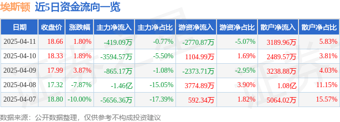 股票行情快报：埃斯顿（002747）4月11日主力资金净卖出419.09万元