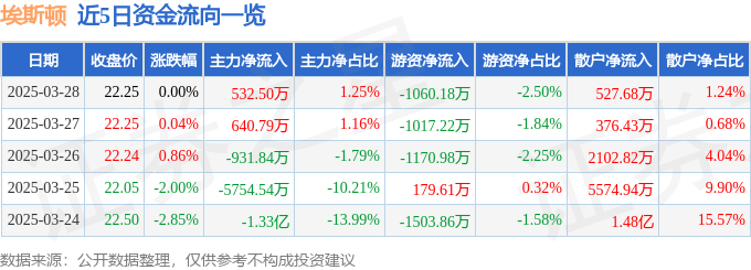 股票行情快报：埃斯顿（002747）3月28日主力资金净买入532.50万元