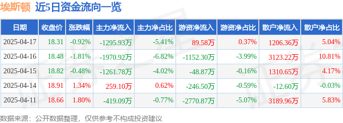 股票行情快报：埃斯顿（002747）4月17日主力资金净卖出1295.93万元