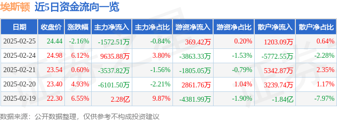 股票行情快报：埃斯顿（002747）2月25日主力资金净卖出1572.51万元
