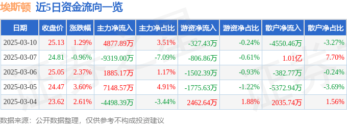 股票行情快报：埃斯顿（002747）3月10日主力资金净买入4877.89万元