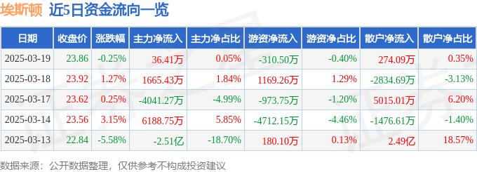 股票行情快报：埃斯顿（002747）3月19日主力资金净买入36.41万元