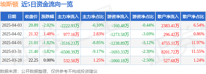 股票行情快报：埃斯顿（002747）4月3日主力资金净卖出2222.93万元