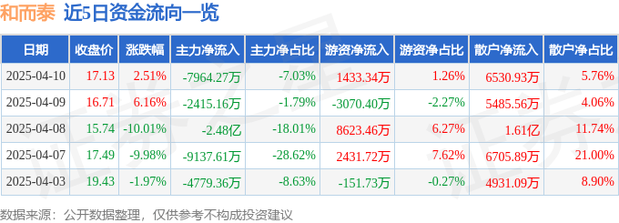 股票行情快报：和而泰（002402）4月10日主力资金净卖出7964.27万元