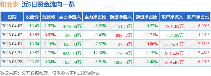 股票行情快报：和而泰（002402）4月3日主力资金净卖出4779.36万元