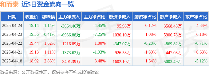 股票行情快报：和而泰（002402）4月24日主力资金净卖出3664.46万元