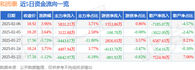 股票行情快报：和而泰（002402）2月6日主力资金净买入5831.21万元