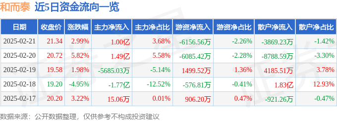 股票行情快报：和而泰（002402）2月21日主力资金净买入1.00亿元