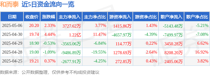 股票行情快报：和而泰（002402）5月6日主力资金净买入3727.62万元