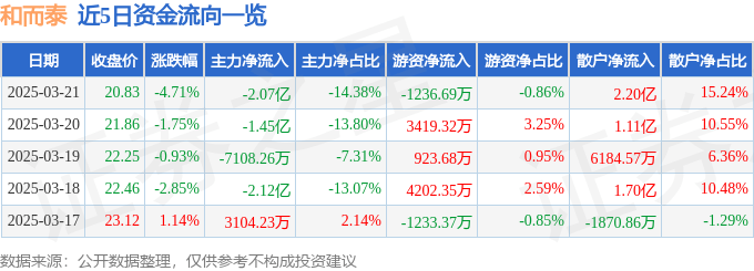 股票行情快报：和而泰（002402）3月21日主力资金净卖出2.07亿元