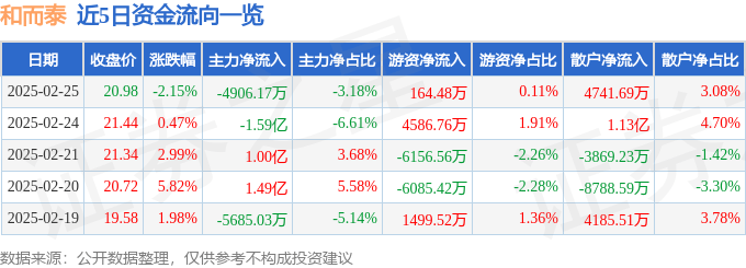 股票行情快报：和而泰（002402）2月25日主力资金净卖出4906.17万元