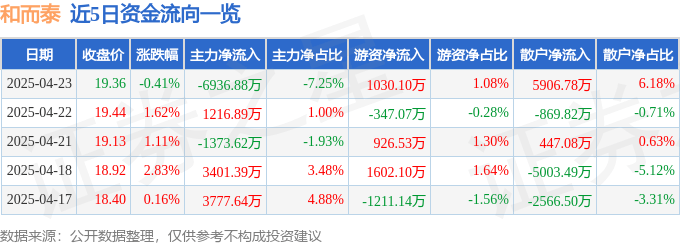股票行情快报：和而泰（002402）4月23日主力资金净卖出6936.88万元