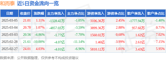 股票行情快报：和而泰（002402）3月5日主力资金净卖出1328.42万元