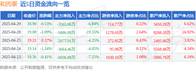 股票行情快报：和而泰（002402）4月29日主力资金净卖出3565.06万元