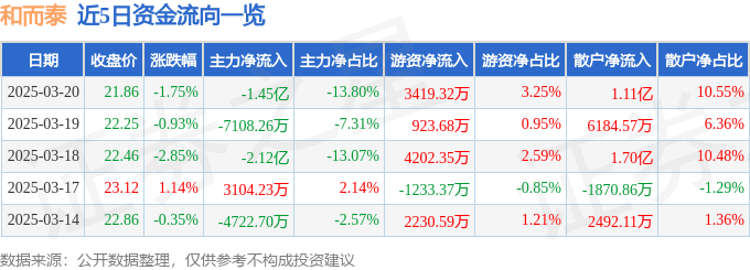 股票行情快报：和而泰（002402）3月20日主力资金净卖出1.45亿元