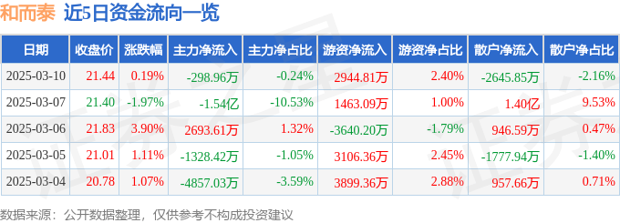 股票行情快报：和而泰（002402）3月10日主力资金净卖出298.96万元