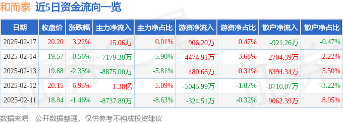 股票行情快报：和而泰（002402）2月17日主力资金净买入15.06万元