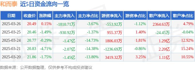 股票行情快报：和而泰（002402）3月26日主力资金净卖出1810.71万元