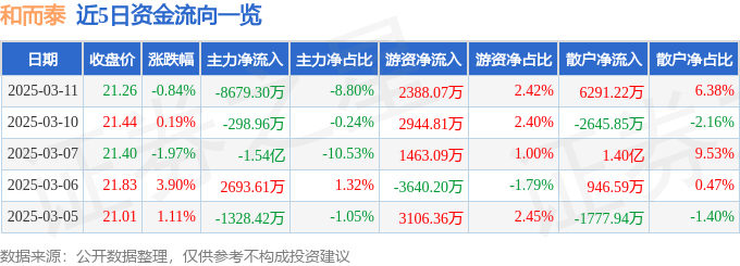 股票行情快报：和而泰（002402）3月11日主力资金净卖出8679.30万元