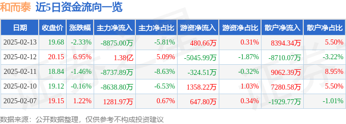 股票行情快报：和而泰（002402）2月13日主力资金净卖出8875.00万元