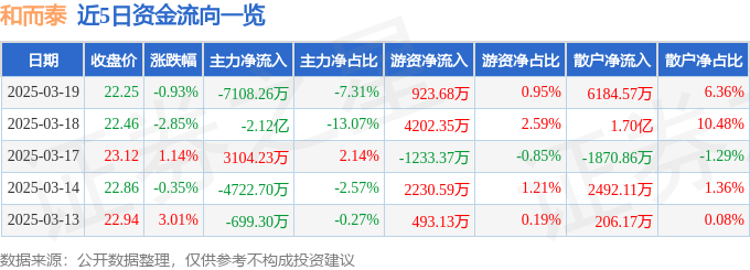 股票行情快报：和而泰（002402）3月19日主力资金净卖出7108.26万元