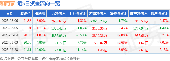 股票行情快报：和而泰（002402）3月6日主力资金净买入2693.61万元