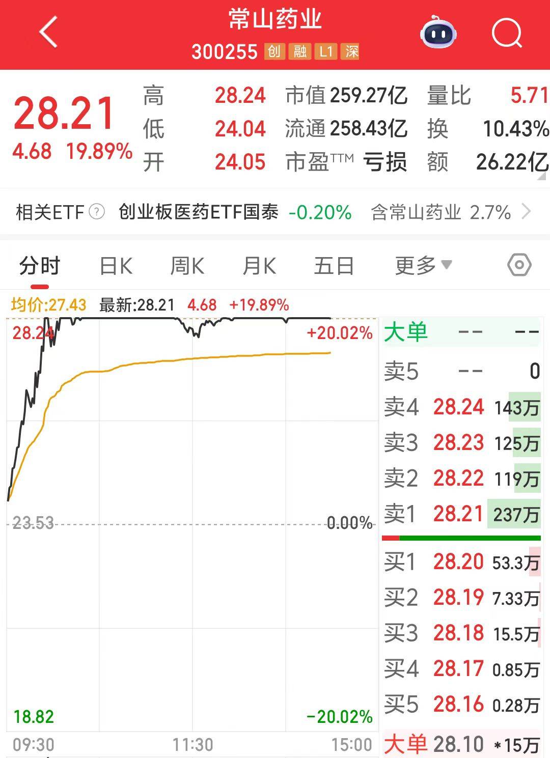 减肥概念带动盘中涨停？常山药业回应