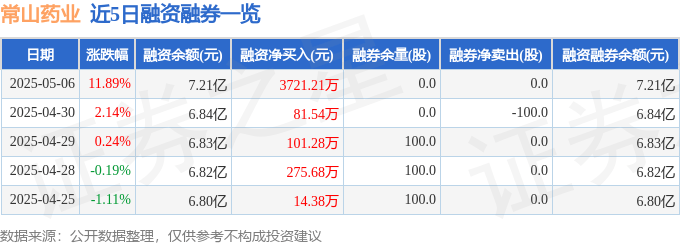 常山药业（300255）5月6日主力资金净买入3161.80万元