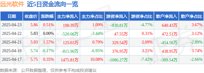 股票行情快报：远光软件（002063）4月23日主力资金净买入190.39万元