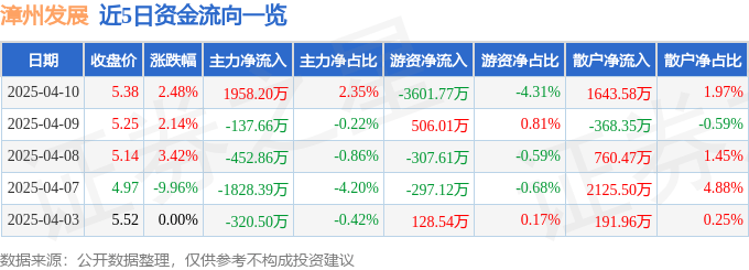 股票行情快报：漳州发展（000753）4月10日主力资金净买入1958.20万元
