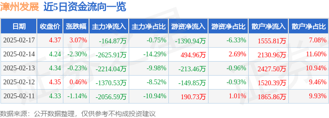 股票行情快报：漳州发展（000753）2月17日主力资金净卖出164.87万元