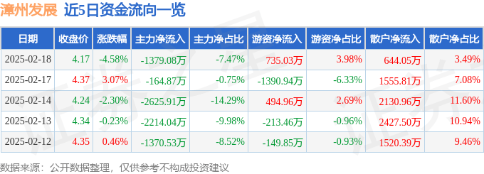 股票行情快报：漳州发展（000753）2月18日主力资金净卖出1379.08万元