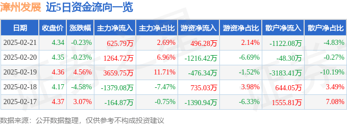 股票行情快报：漳州发展（000753）2月21日主力资金净买入625.79万元