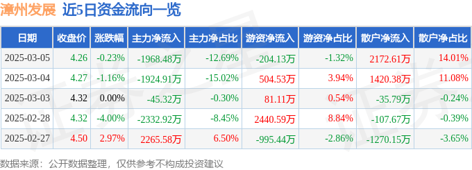 股票行情快报：漳州发展（000753）3月5日主力资金净卖出1968.48万元