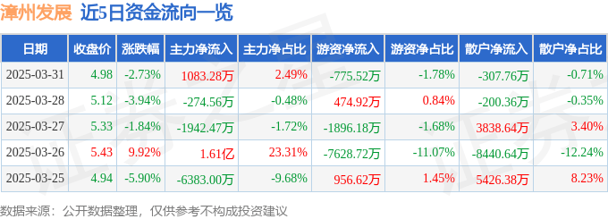 股票行情快报：漳州发展（000753）3月31日主力资金净买入1083.28万元
