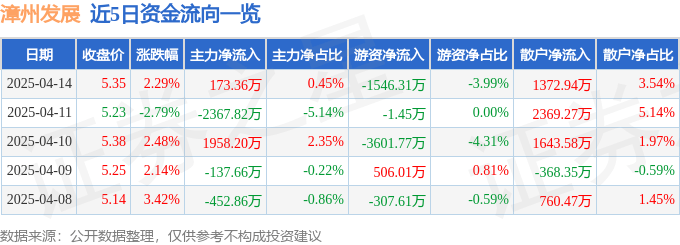 股票行情快报：漳州发展（000753）4月14日主力资金净买入173.36万元