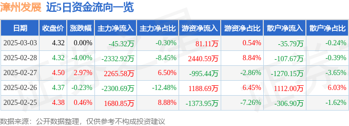股票行情快报：漳州发展（000753）3月3日主力资金净卖出45.32万元