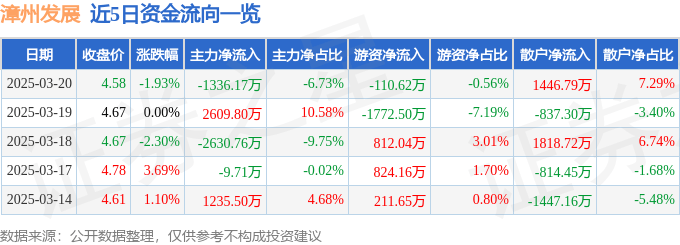 股票行情快报：漳州发展（000753）3月20日主力资金净卖出1336.17万元