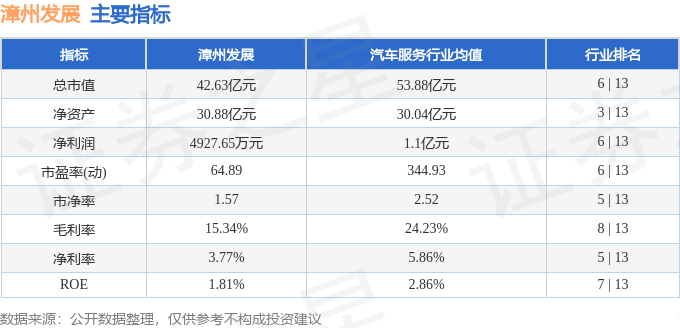 股票行情快报：漳州发展（000753）3月7日主力资金净卖出1738.56万元