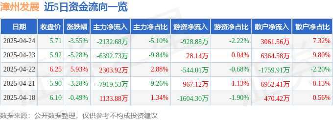 股票行情快报：漳州发展（000753）4月24日主力资金净卖出2132.68万元