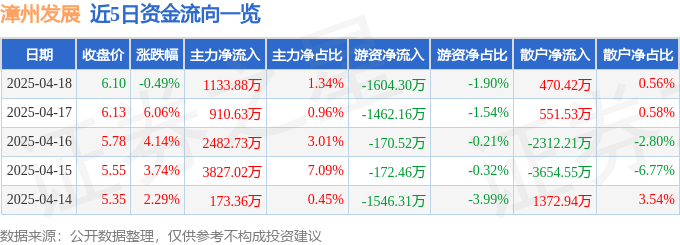 股票行情快报：漳州发展（000753）4月18日主力资金净买入1133.88万元