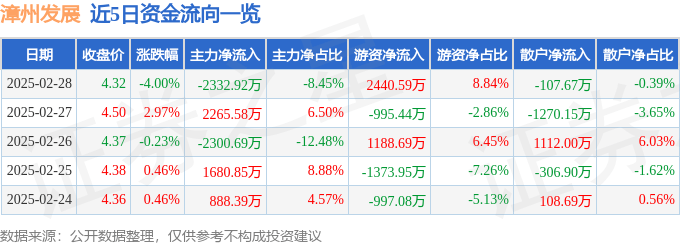 股票行情快报：漳州发展（000753）2月28日主力资金净卖出2332.92万元