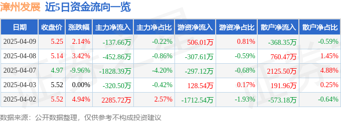 股票行情快报：漳州发展（000753）4月9日主力资金净卖出137.66万元