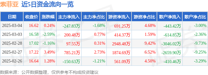 股票行情快报：索菲亚（002572）3月4日主力资金净卖出247.83万元