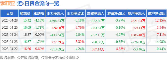 股票行情快报：索菲亚（002572）4月28日主力资金净卖出1898.53万元