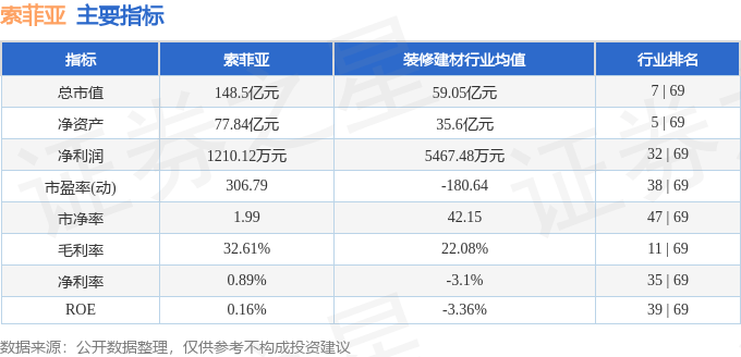 股票行情快报：索菲亚（002572）4月28日主力资金净卖出1898.53万元