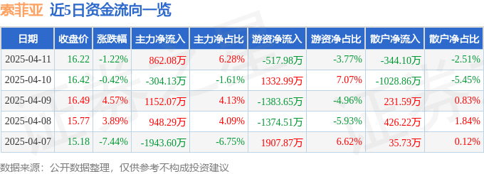 股票行情快报：索菲亚（002572）4月11日主力资金净买入862.08万元