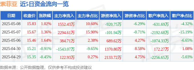 股票行情快报：索菲亚（002572）5月8日主力资金净买入1552.43万元