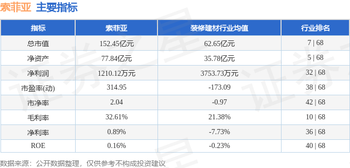 股票行情快报：索菲亚（002572）5月8日主力资金净买入1552.43万元