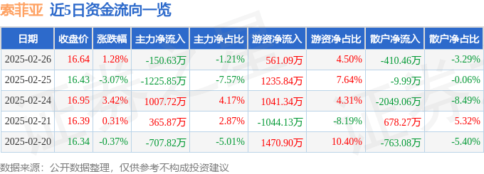 股票行情快报：索菲亚（002572）2月26日主力资金净卖出150.63万元